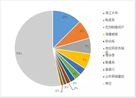 年度回顧之2017’我國(guó)安防與雪亮工程千萬(wàn)項(xiàng)目市場(chǎng)企業(yè)前十強(qiáng)淺析
